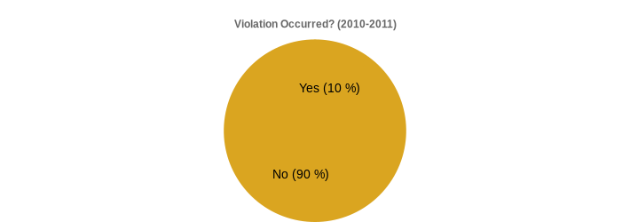 Violation Occurred? (2010-2011) (Violation Occurred?:Yes=10,No=90|)