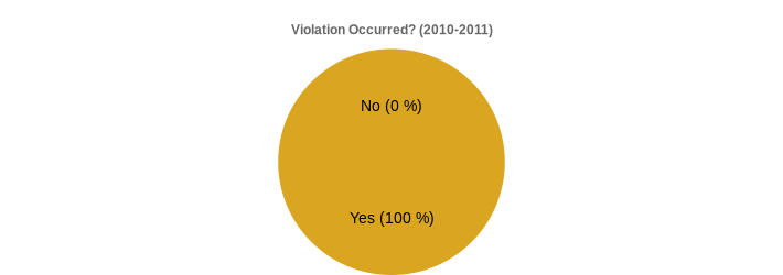 Violation Occurred? (2010-2011) (Violation Occurred?:Yes=100,No=0|)