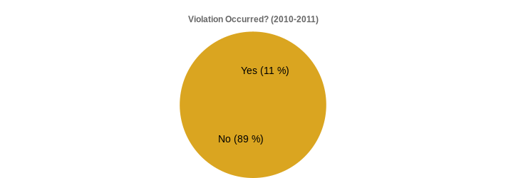 Violation Occurred? (2010-2011) (Violation Occurred?:Yes=11,No=89|)