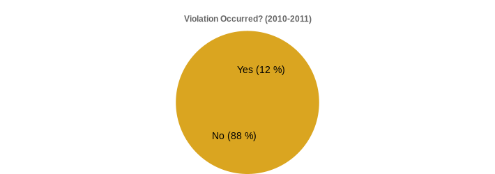 Violation Occurred? (2010-2011) (Violation Occurred?:Yes=12,No=88|)
