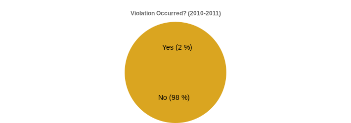 Violation Occurred? (2010-2011) (Violation Occurred?:Yes=2,No=98|)