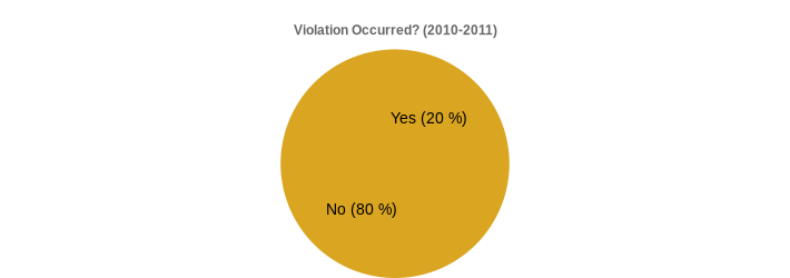 Violation Occurred? (2010-2011) (Violation Occurred?:Yes=20,No=80|)