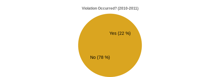 Violation Occurred? (2010-2011) (Violation Occurred?:Yes=22,No=78|)