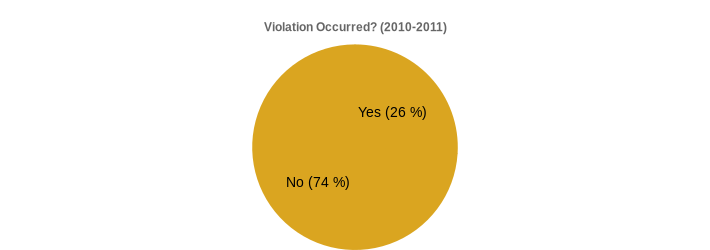Violation Occurred? (2010-2011) (Violation Occurred?:Yes=26,No=74|)