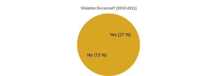 Violation Occurred? (2010-2011) (Violation Occurred?:Yes=27,No=73|)