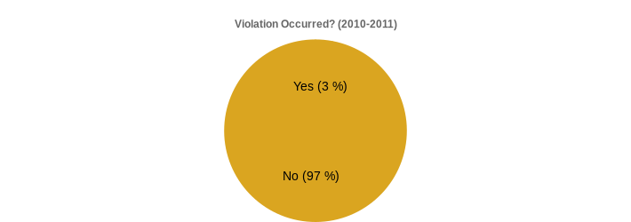 Violation Occurred? (2010-2011) (Violation Occurred?:Yes=3,No=97|)
