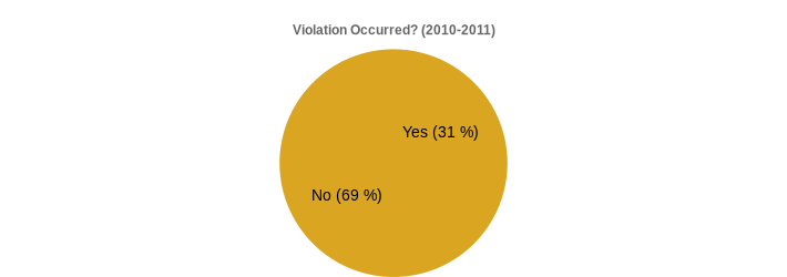 Violation Occurred? (2010-2011) (Violation Occurred?:Yes=31,No=69|)