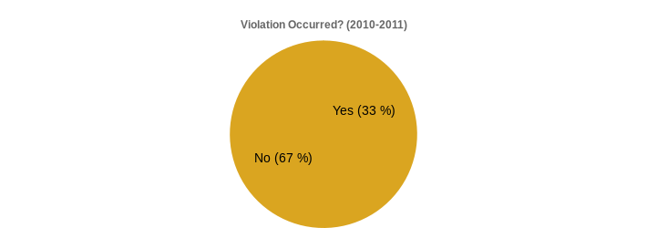 Violation Occurred? (2010-2011) (Violation Occurred?:Yes=33,No=67|)