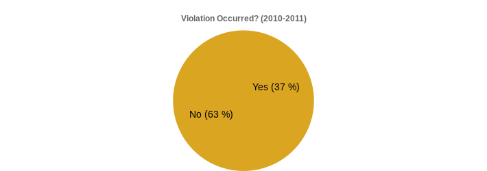 Violation Occurred? (2010-2011) (Violation Occurred?:Yes=37,No=63|)