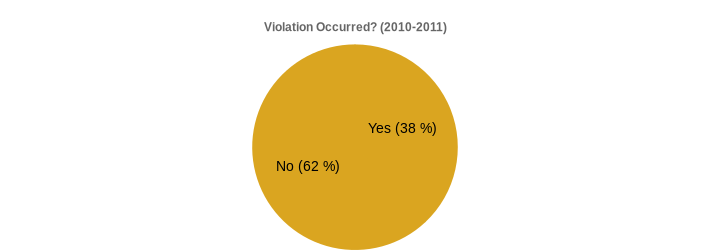 Violation Occurred? (2010-2011) (Violation Occurred?:Yes=38,No=62|)
