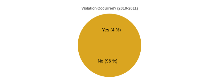 Violation Occurred? (2010-2011) (Violation Occurred?:Yes=4,No=96|)