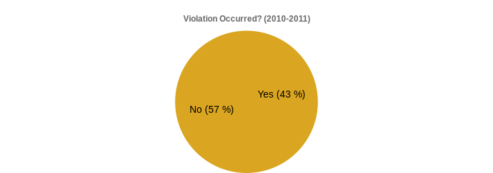 Violation Occurred? (2010-2011) (Violation Occurred?:Yes=43,No=57|)