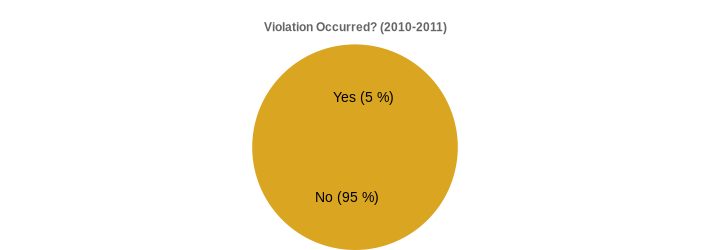 Violation Occurred? (2010-2011) (Violation Occurred?:Yes=5,No=95|)