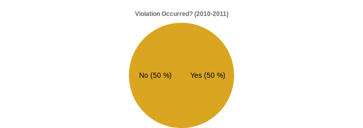 Violation Occurred? (2010-2011) (Violation Occurred?:Yes=50,No=50|)