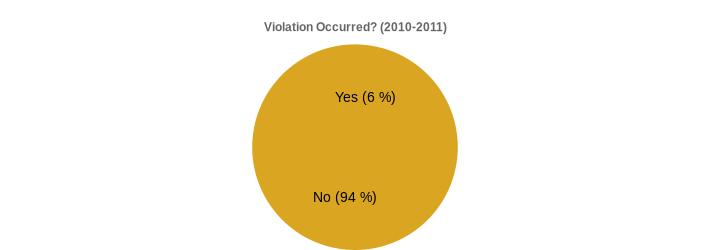 Violation Occurred? (2010-2011) (Violation Occurred?:Yes=6,No=94|)