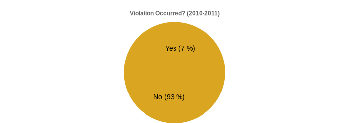 Violation Occurred? (2010-2011) (Violation Occurred?:Yes=7,No=93|)