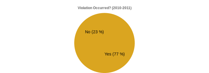 Violation Occurred? (2010-2011) (Violation Occurred?:Yes=77,No=23|)