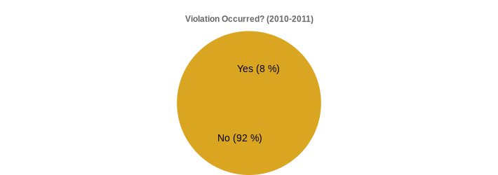 Violation Occurred? (2010-2011) (Violation Occurred?:Yes=8,No=92|)