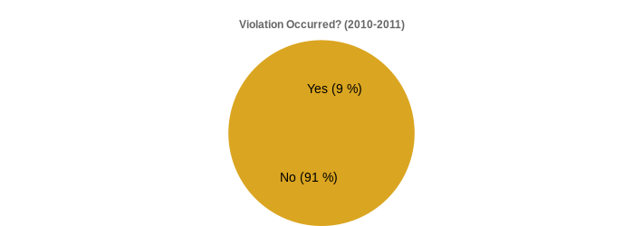 Violation Occurred? (2010-2011) (Violation Occurred?:Yes=9,No=91|)