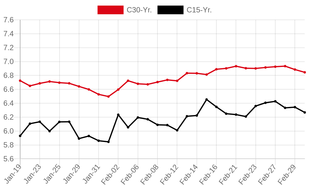 Credit and LTV Chart