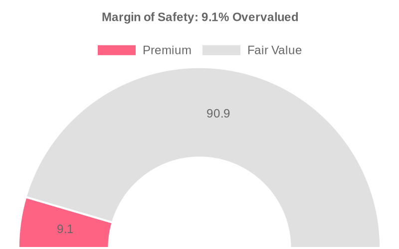 Margin of Safety