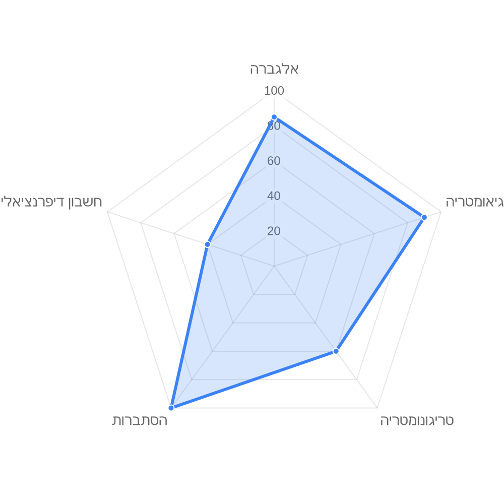 Radar Chart