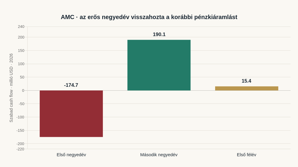 Az első félév készpénztermelése
