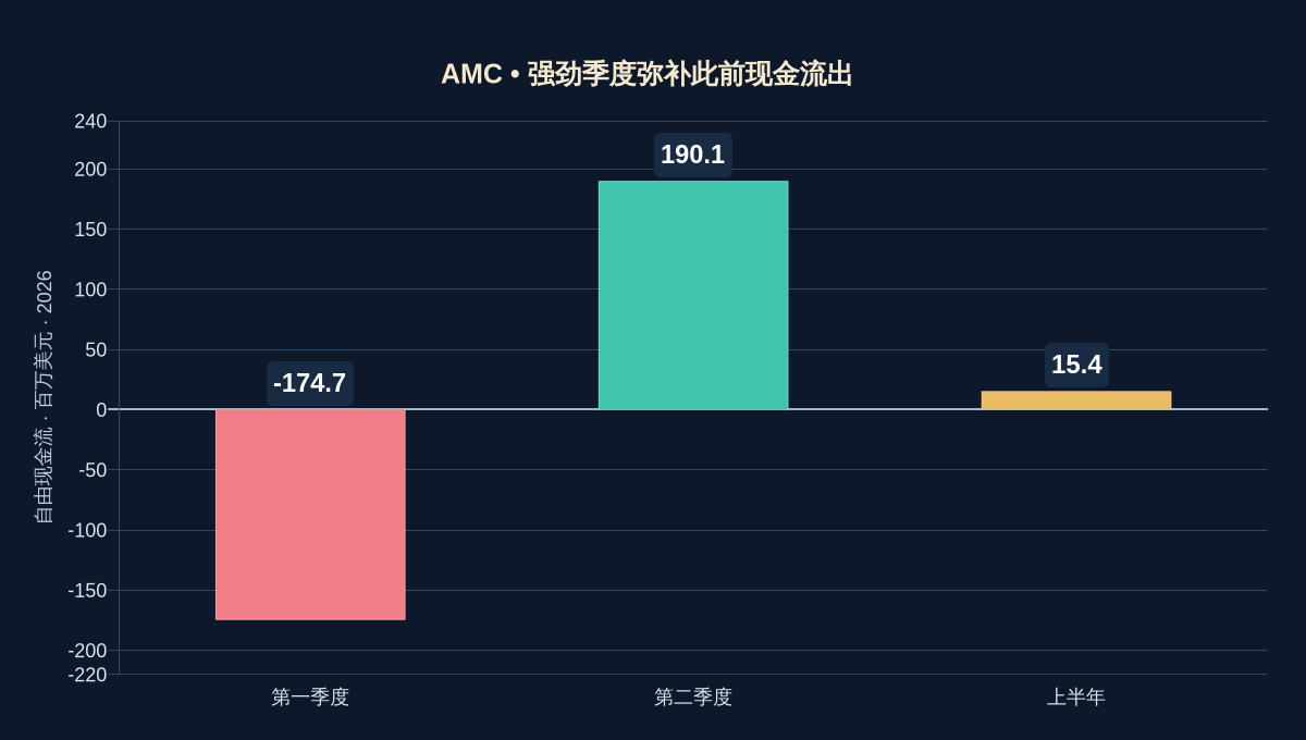 AMC • 强劲季度弥补此前现金流出