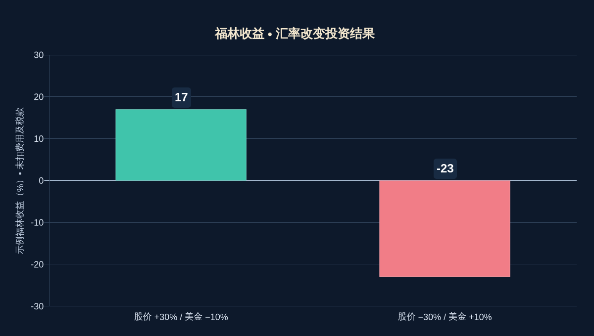 福林收益 • 汇率改变投资结果