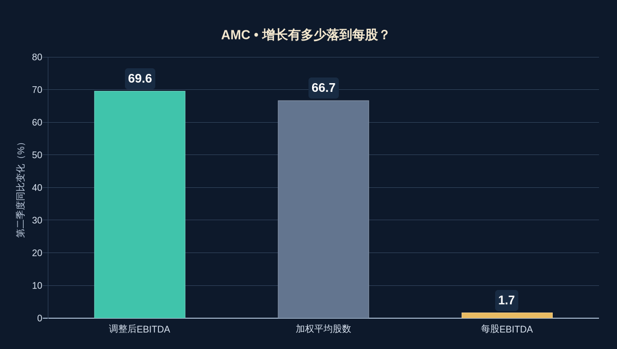 AMC • 增长有多少落到每股?