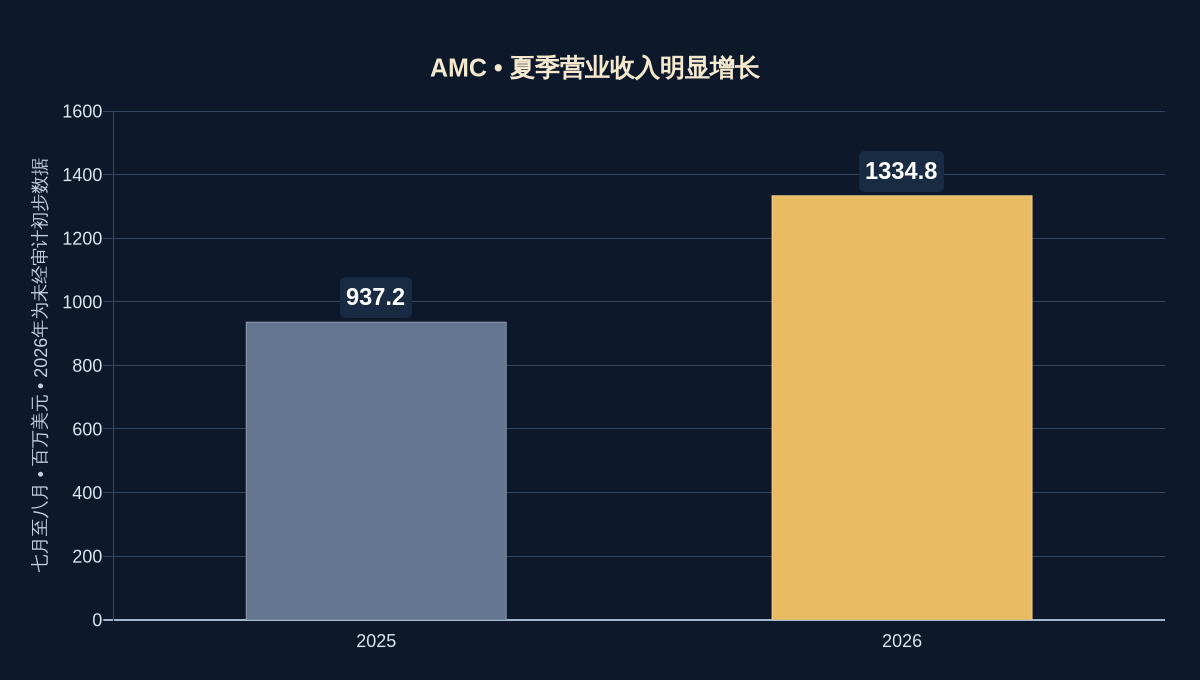AMC • 夏季营业收入明显增长