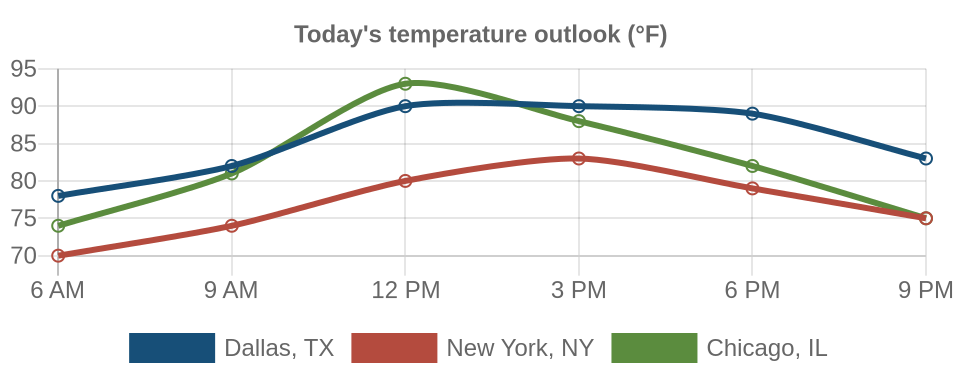Line chart comparing today's forecast temperatures in Dallas, TX, New York, NY, Chicago, IL