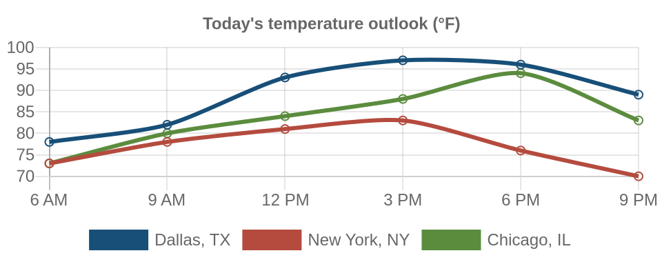 Line chart comparing today's forecast temperatures in Dallas, TX, New York, NY, Chicago, IL