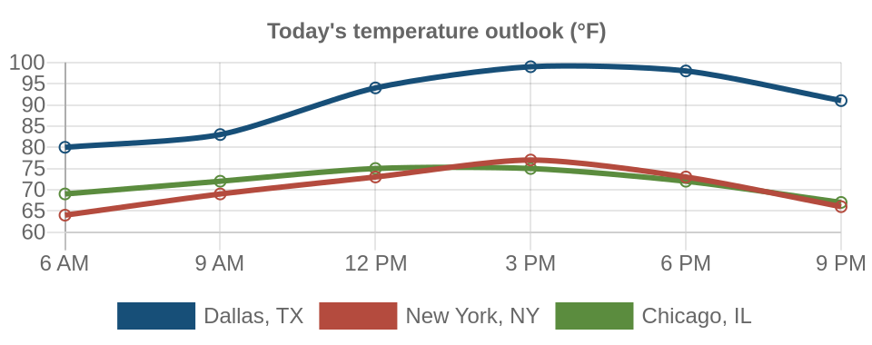 Line chart comparing today's forecast temperatures in Dallas, TX, New York, NY, Chicago, IL
