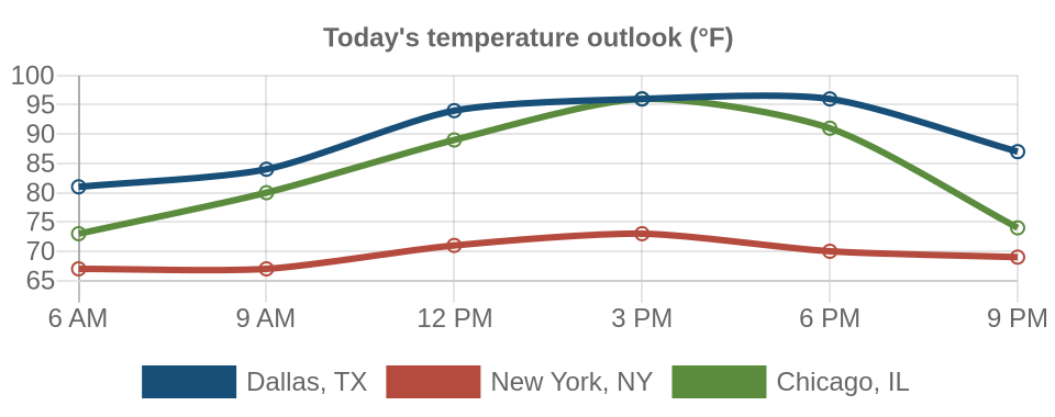 Line chart comparing today's forecast temperatures in Dallas, TX, New York, NY, Chicago, IL