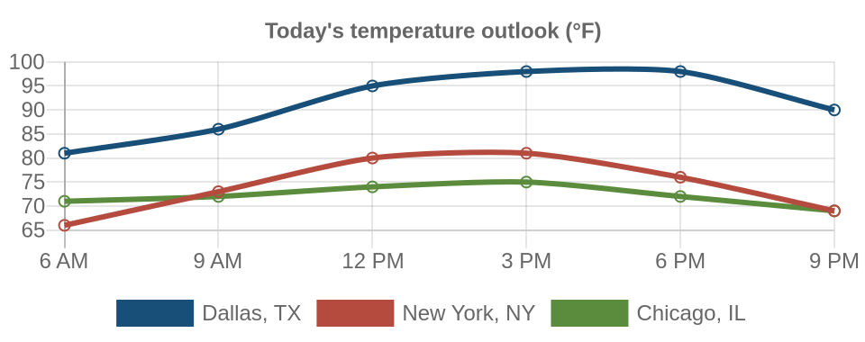 Line chart comparing today's forecast temperatures in Dallas, TX, New York, NY, Chicago, IL