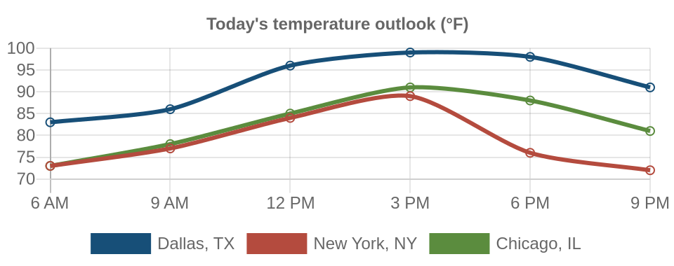 Line chart comparing today's forecast temperatures in Dallas, TX, New York, NY, Chicago, IL