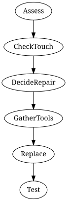 Process overview