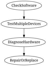Process overview