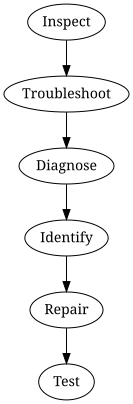 Process overview