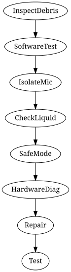 Process overview