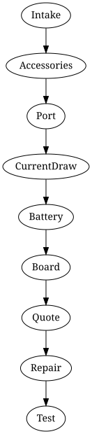 Process overview