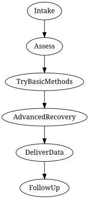 Process overview