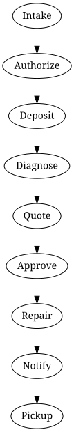 Process overview