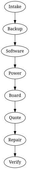 Process overview