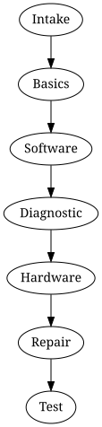 Process overview