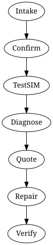 Process overview