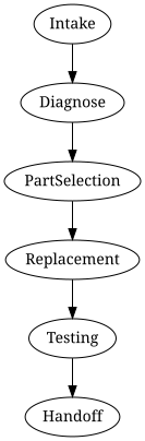 Process overview