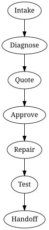 Process overview