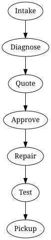Process overview